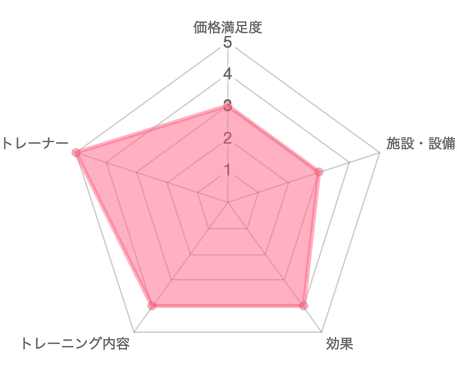 一目で分かるパーソナルジムRat(ラット)の口コミ評価　