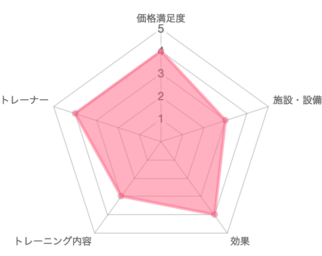 一目で分かるレップアップジムの口コミ評価　