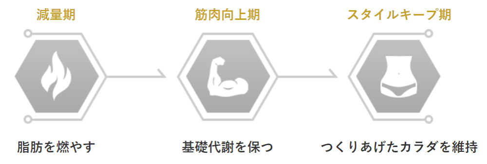 ライザップの糖質制限はきついけど危険ではない？