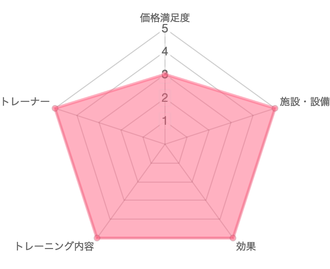 一目で分かるBEYOND(ビヨンド)の口コミ評価