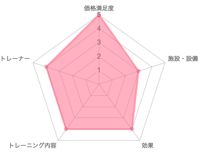 一目で分かるFURDI(ファディー)の口コミ評価