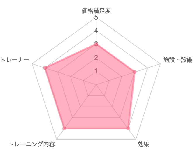 一目で分かるBodyDesignGYMの口コミ評価　