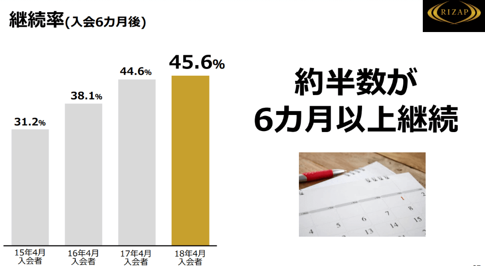 ライザップのリバウンド率や退会率は？