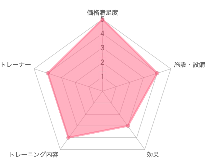 一目で分かるかたぎり塾の口コミ評価　