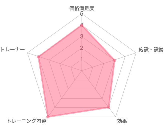 一目で分かるパーソナルジムASPI(アスピ)の口コミ評価