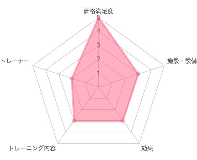 一目で分かるDEEDの口コミ評価　