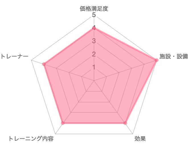 一目で分かるリボーンマイセルフの口コミ評価