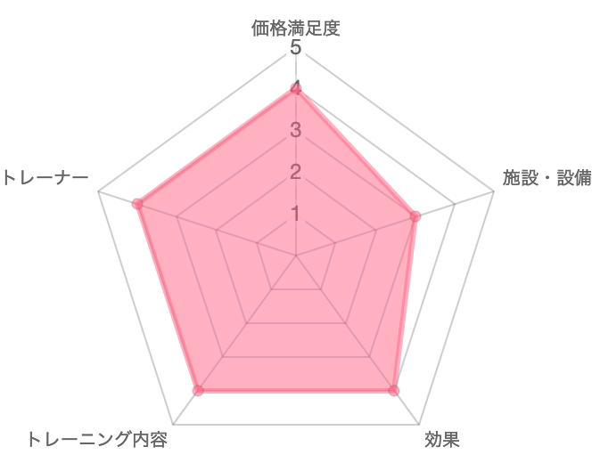 一目で分かるRprecious(リプレシャス)の口コミ評価