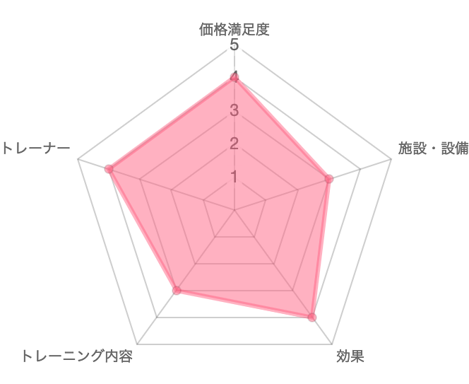 一目で分かるSTUDIO U(スタジオユー)の口コミ評価　