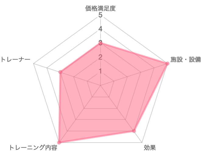 一目で分かるRIZAP WOMANの口コミ評価