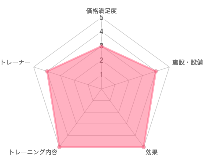 一目で分かる24/7Workoutの口コミ評価　