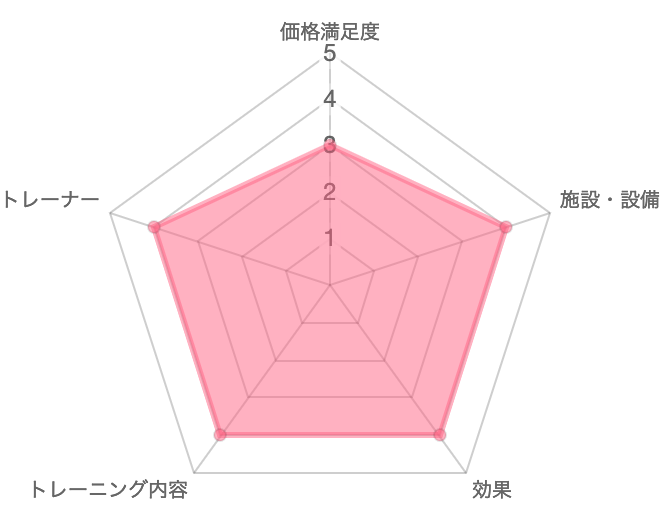 一目で分かるチキンジムの口コミ評価