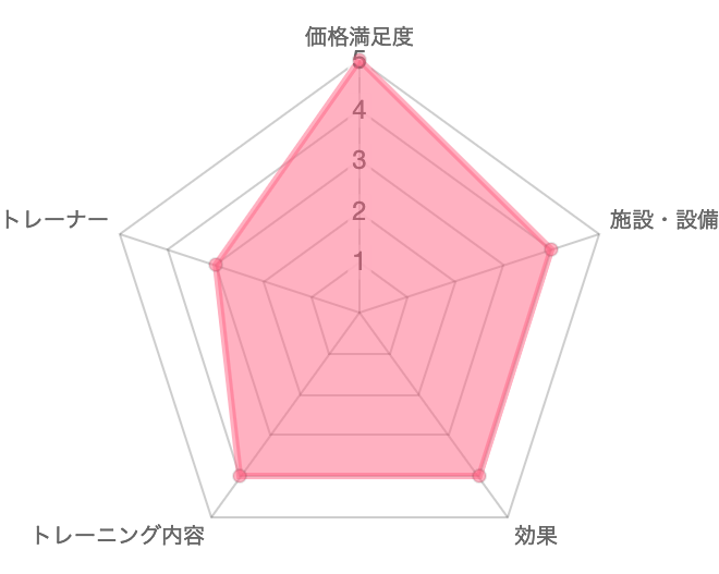 一目で分かるエクササイズコーチの口コミ評価