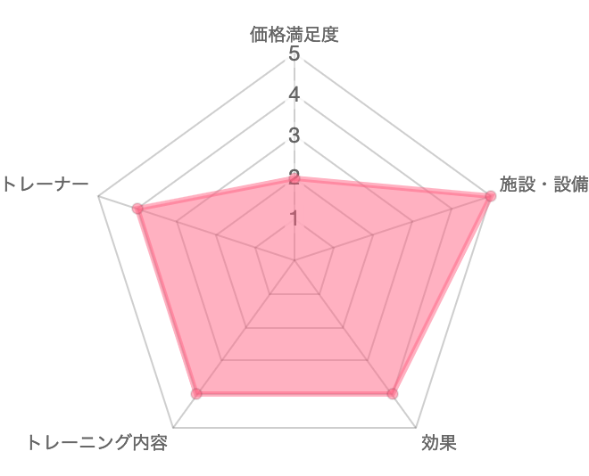 一目で分かるRIZAP(ライザップ)の口コミ評価