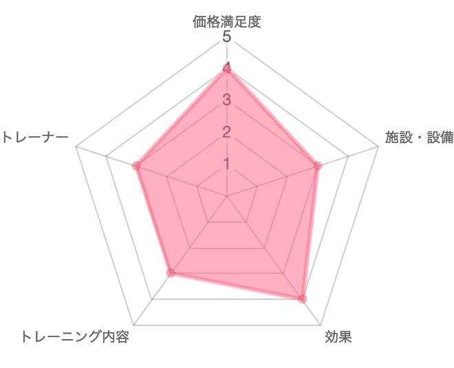 一目で分かるREAL WORKOUTの口コミ評価　