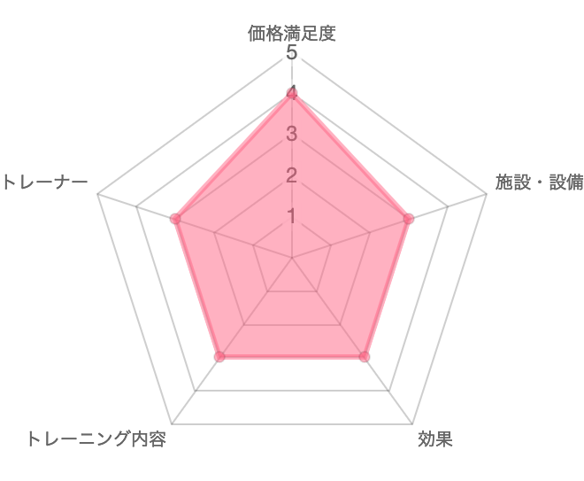 一目で分かるT-BALANCE(ティーバランス)の口コミ評価