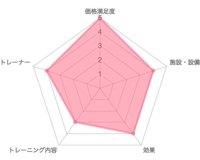 一目で分かるパーソナルジムELEMENTの口コミ評価