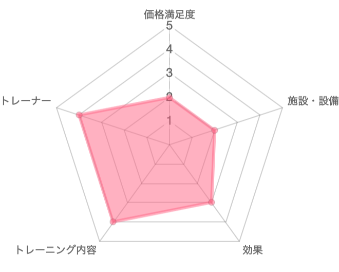 一目で分かる全力ストレッチの口コミ評価