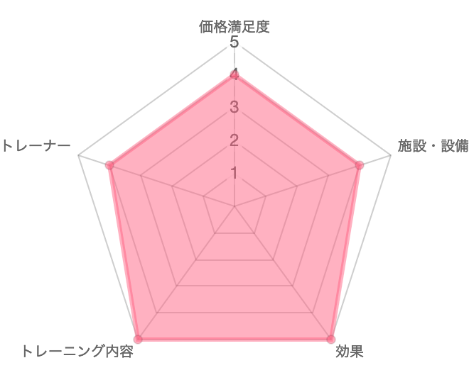 一目で分かるTop Works-Bodyの口コミ評価