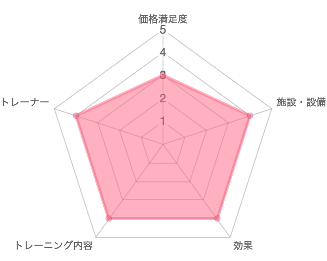 一目で分かるEvolv(エボルブ）の口コミ評価　