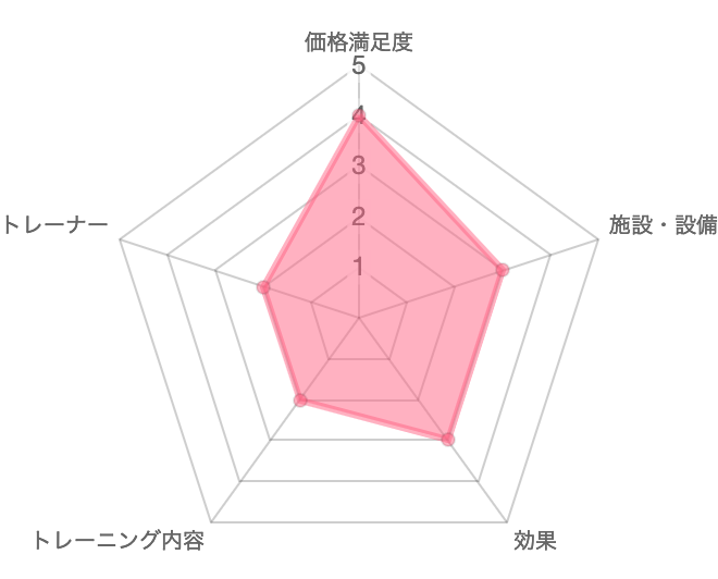 一目で分かるGYMS(ジムズ)の口コミ評価