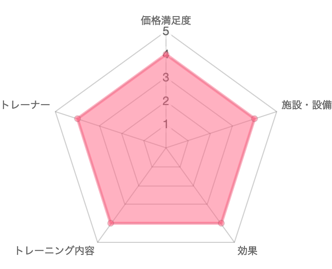 一目で分かるRITA-STYLE(リタスタイル)の口コミ評価