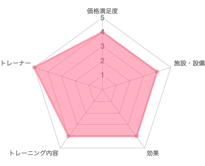 一目で分かるパーソナルジムfis(フィス)大阪の口コミ評価