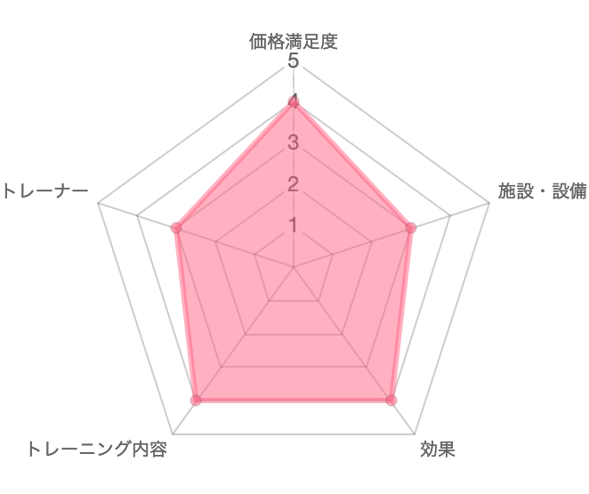 一目で分かる世田谷フィジコの評価＆特徴